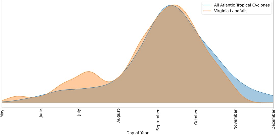 Historical hurricane frequencies in Virginia visualized: Comparing Atlantic Ocean originated storms with Virginia landfall events using NOAA tropical cyclone path data